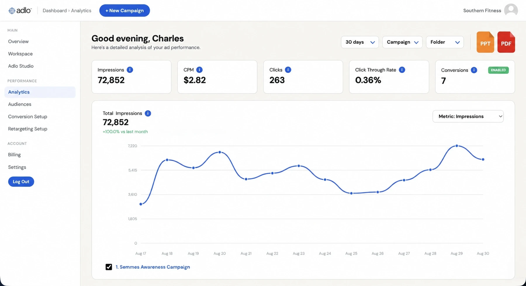 Adlo analytics dashboard showing impressions, CPM, clicks, click-through rate and conversions for a campaign.
